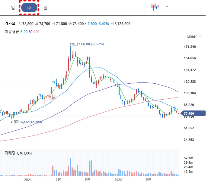 카카오주가-주별차트-네이버출처