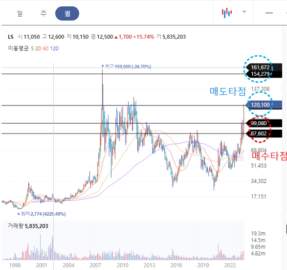 LS 목표 주가