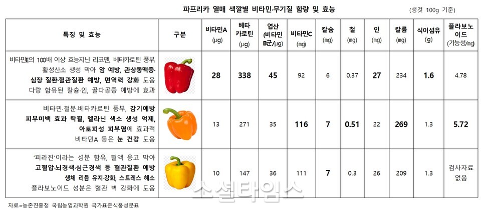 파프리카 색깔별 비타민. 무기질 함량 및 효능