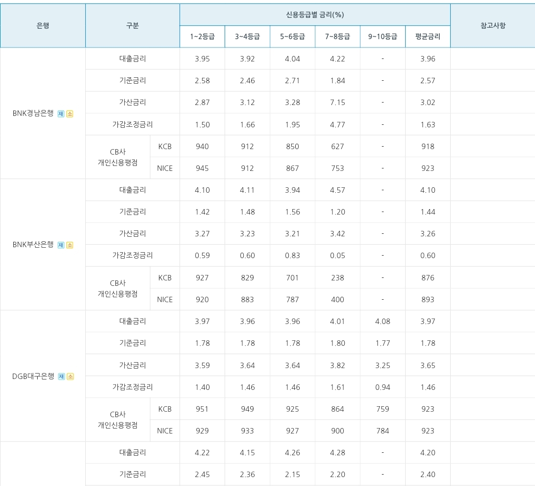 은행연합회 소비자 포털 대출금리