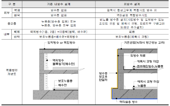  지하 방수의 요구성능과 고려사항 그리고 방수 성능의 검증 방법