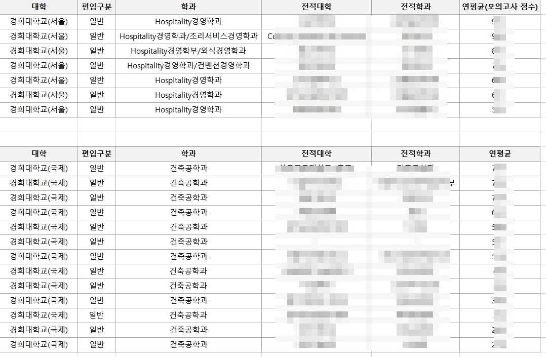  경희대 편입 커트라인(편입영어,공인영어) 기출문제 정보!