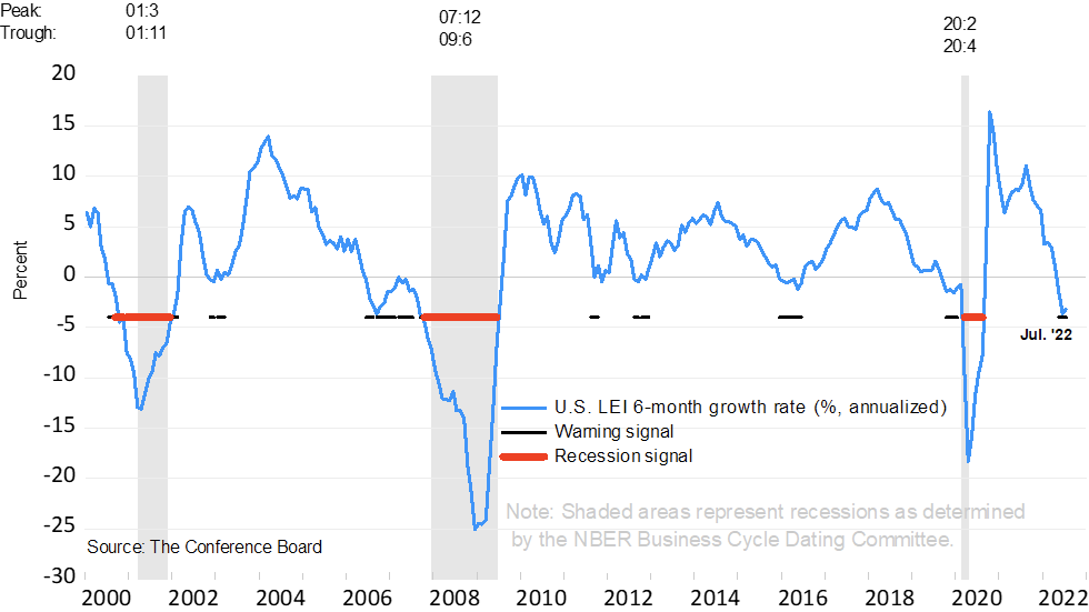 U.S. LEI 6-month growth rate