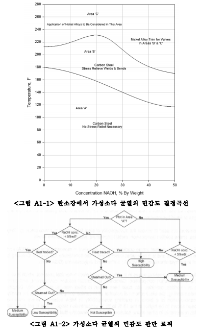  화학설비의 부식 위험성평가에 관한 기술지침(KOSHA GUIDE P-168-2021) - 2장