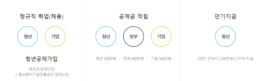 청년내일채움공제 중도해지 1