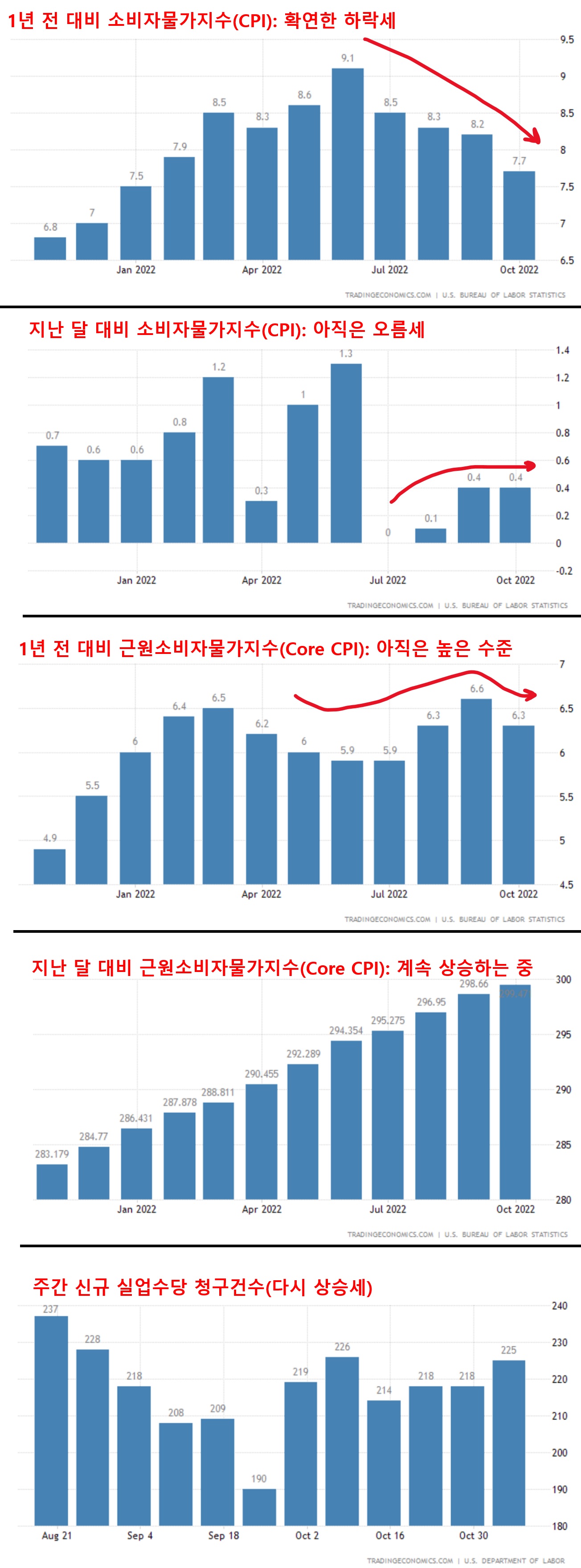 소비자물가지수&#44; 주간신규실업수당청구건수