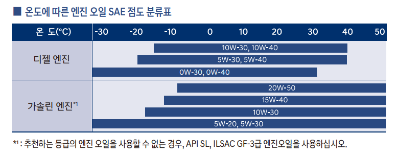 필리세이드-엔진오일-점도표(출처-팰리세이드-사용설명서)