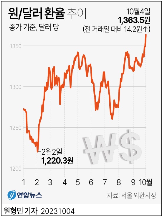 왜 유독 한국의 원·달러 환율만 급등하나