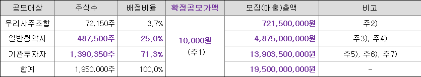 에스켐 일반청약자 배정 물량