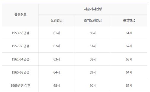 국민연금 수령 나이