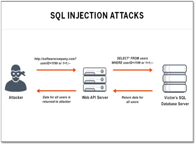 sql injection 2 Images High Quality Grahic SQL Injection에 대해서