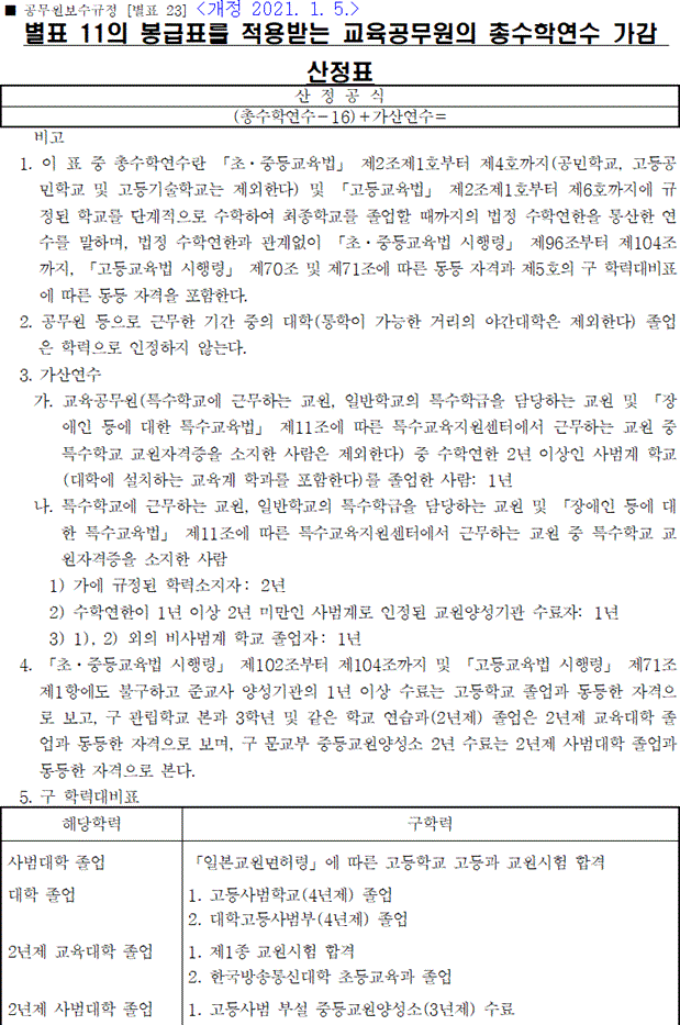 [별표 23] 별표 11의 봉급표를 적용받는 교육공무원의 총수학연수 가감 산정표