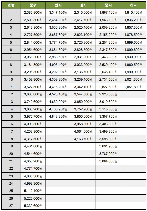 2024년-부사관-봉급표