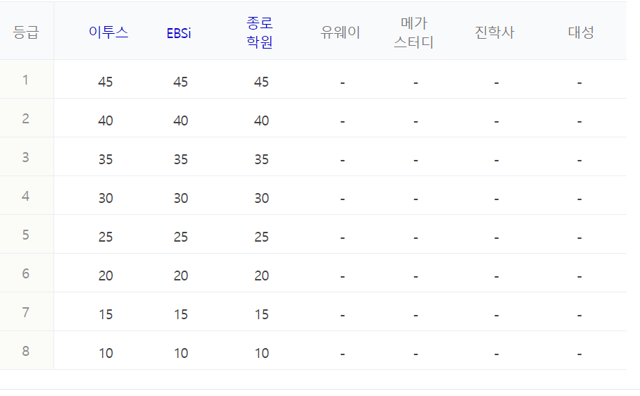 수능 등급컷