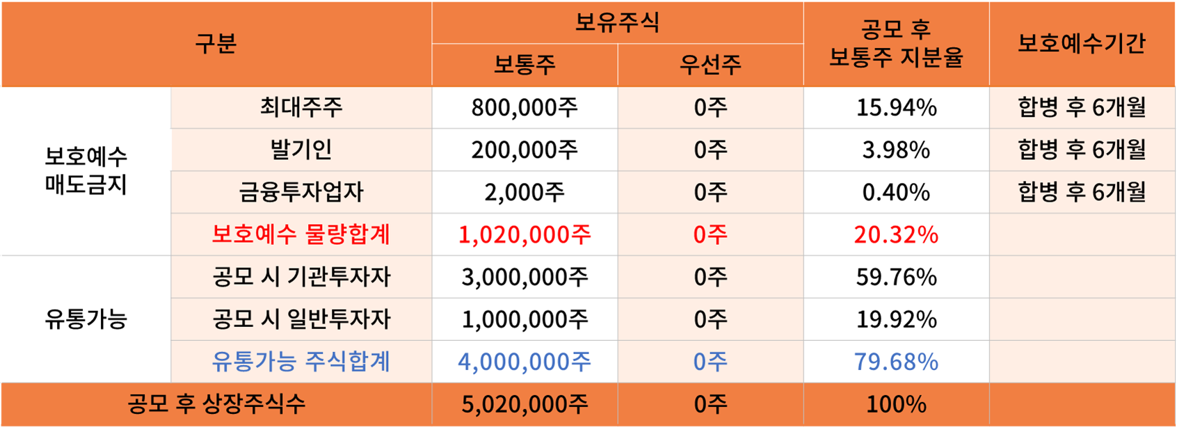 주주구성