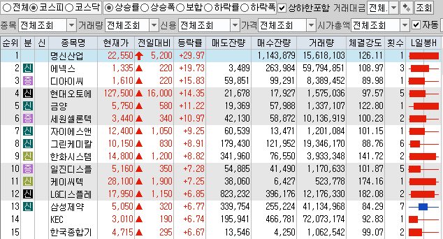  12월15일 코스피 코스닥 상한가 포함 상승률 상위 종목 TOP 100