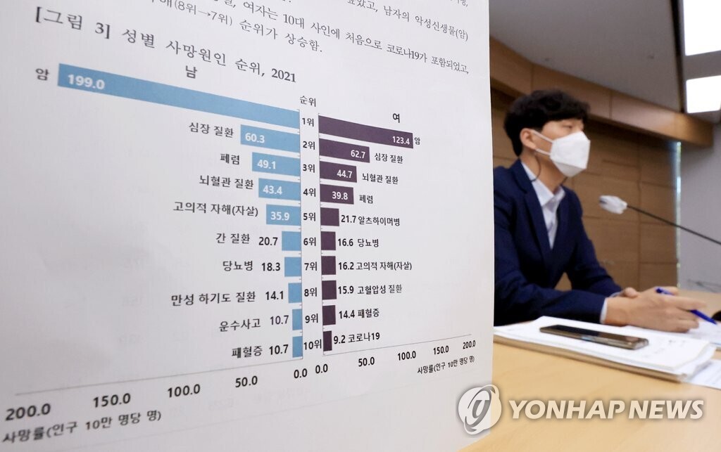 한국인 사망원인 통계 Top10 (2021년)