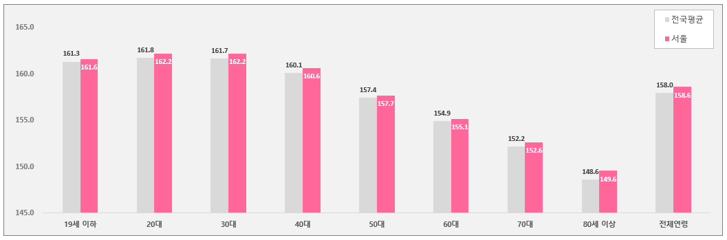 전국평균-서울-평균신장-비교