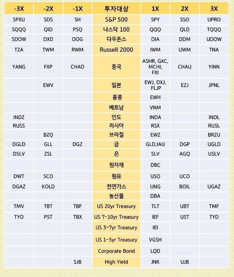  미국 ETF 간단 정리