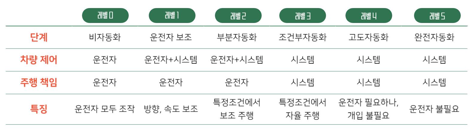 자율주행 레벨 정의 및 특징을 설명한 인포그래픽