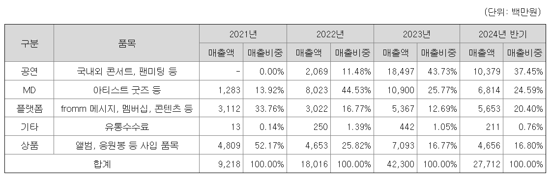 노머스 공모주 수요예측결과 상장일