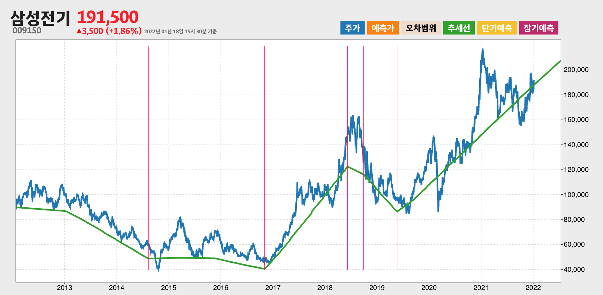 삼성전기 10년간 추세