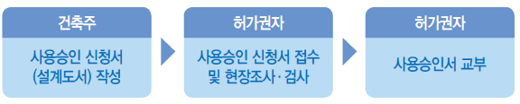  건축물의 사용승인 절차 및 검사내용, 신청시 유의사항 / 위반시 처벌사항