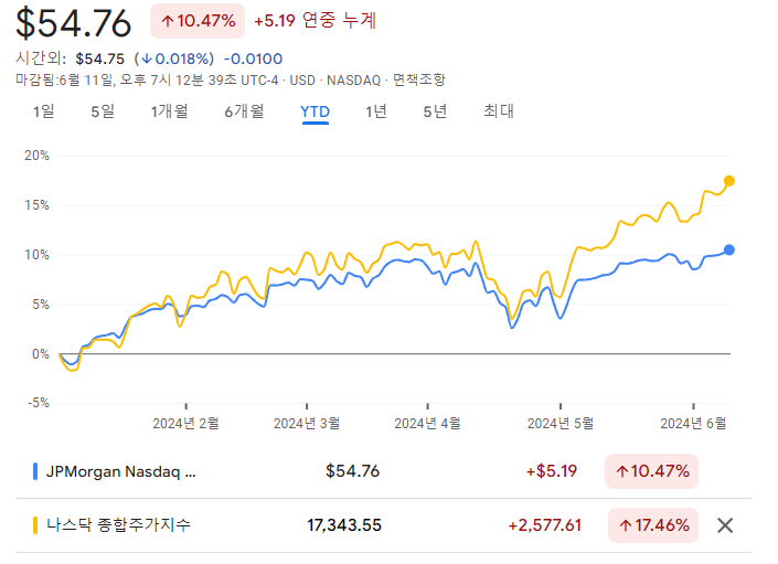 JEPQ 주가 수익률 그래프