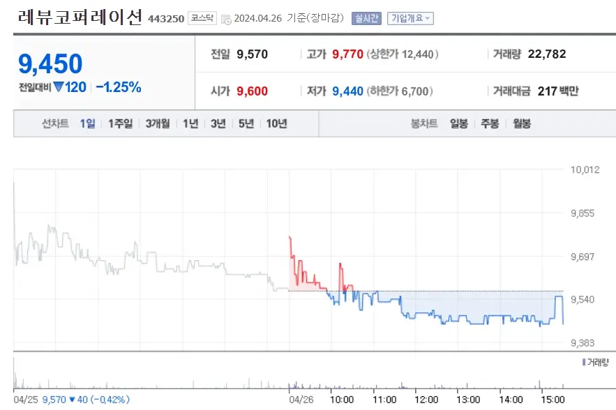 레뷰코퍼레이션 주가분석 전망 투자전략 거래량없이하락 광고관련주 240427