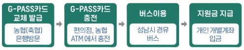 어르신 버스요금 지원 신청방법