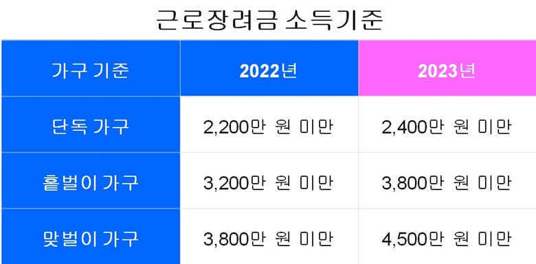 근로장려금 소득기준을 가구 유형별로 2022년과 2023년 소득요건 차이를 비교할 수 있도록 정리한 표