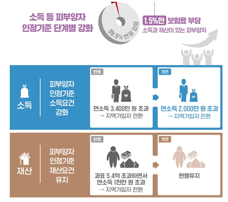 피부양자 인정기준 건강보험 표