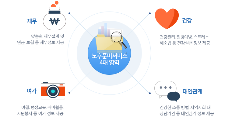노후준비서비스 4대 영역