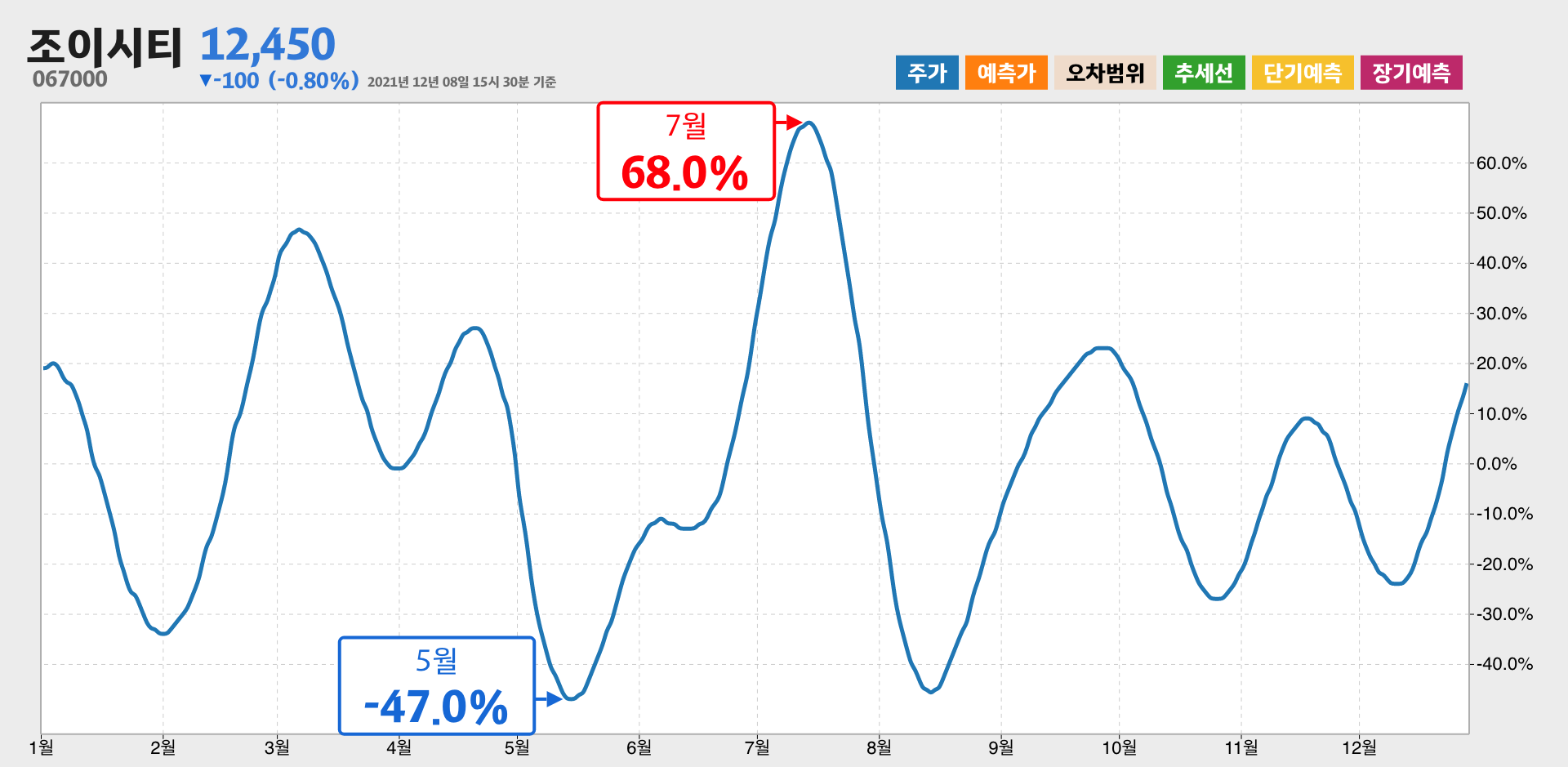 조이시티 1년간 통계