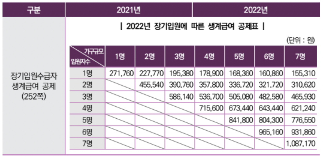 생계급여-공제