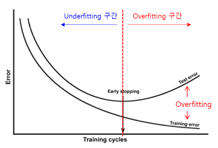 Overfitting vs Underfitting