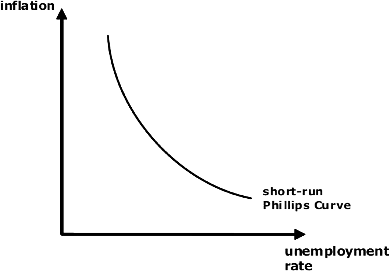 필립스 곡선