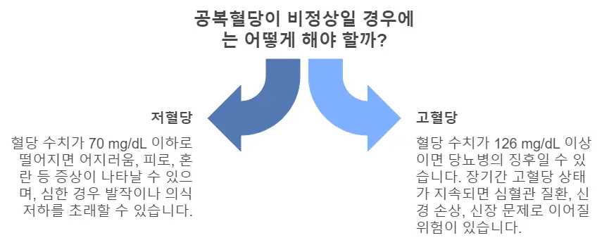 공복혈당 비정상시 문제점