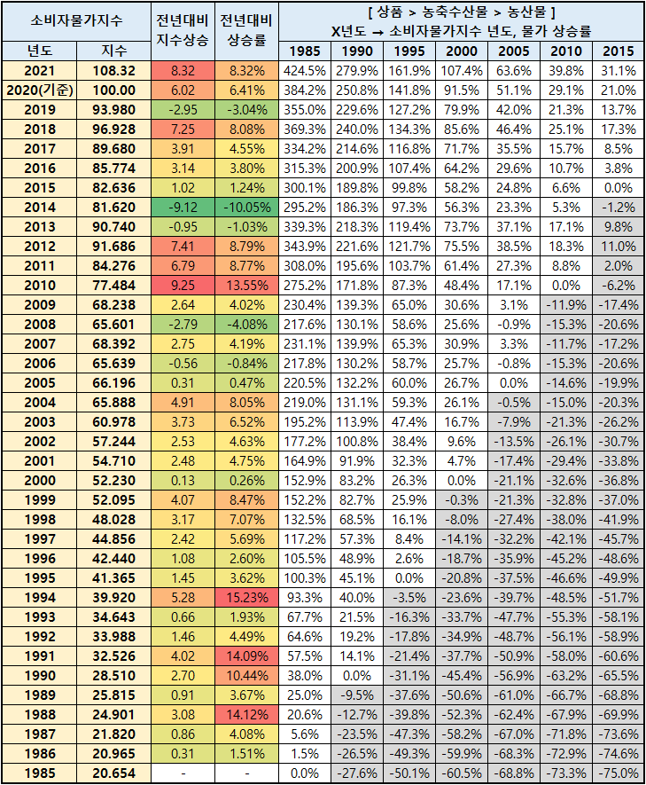 초등학생 미술학원비 연도별 소비자 물가 23