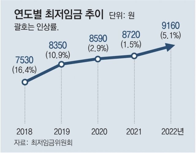 2023년 최저임금 1만3608원 책정.. 그러나 제시된 최저임금은?