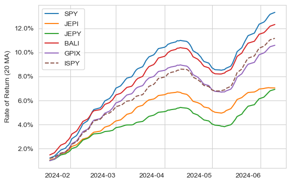SPY, JEPI, JEPY, BALI, GPIX, ISPY의 수익률 추이 (20거래일 이동 평균)