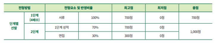 전형요소 및 전형요소