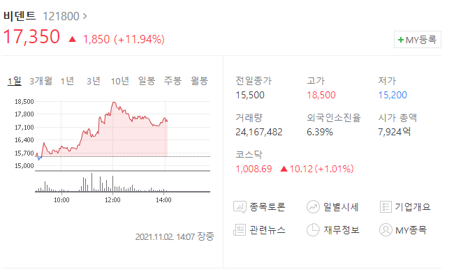  (121800) 비덴트 주가전망 비덴트 상승은 어디까지?