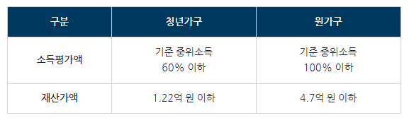 청년지원금 월세지원20만원 최대 240만원