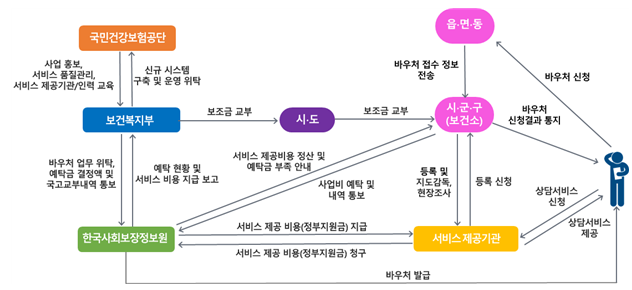 우울증 상담 서비스 흐름도