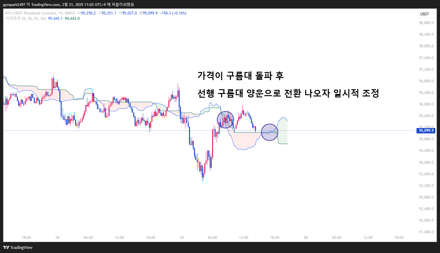 구름대 돌파 후 일시적 조정