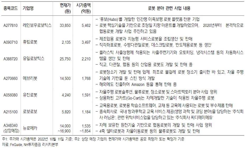 국내 완제품 로봇 출시 관련 밸류체인 포진 기업 사업 현황-표