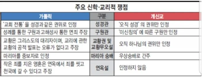 가톨릭 기독교 개신교 차이 역사 이유_2