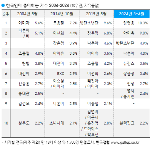 한국인이 좋아하는 가수 2004-2024 10위권 결과