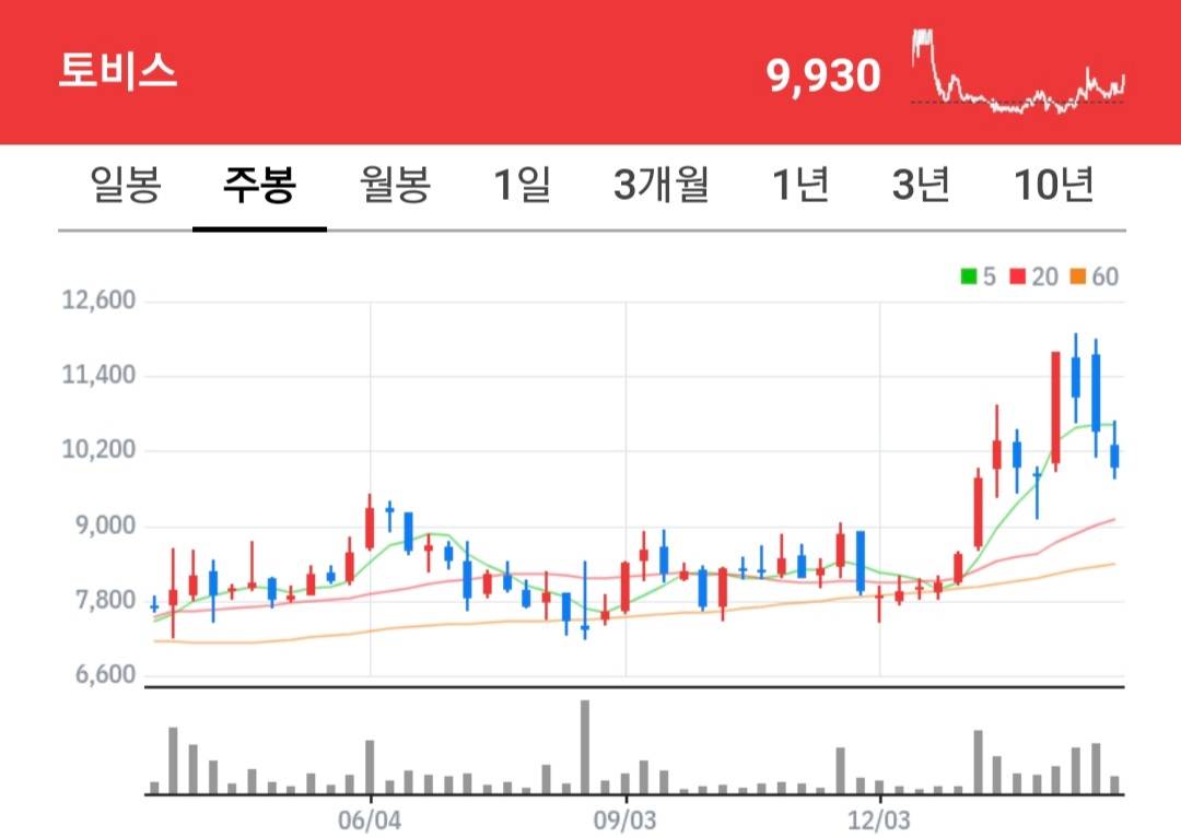 토비스 주식 차트